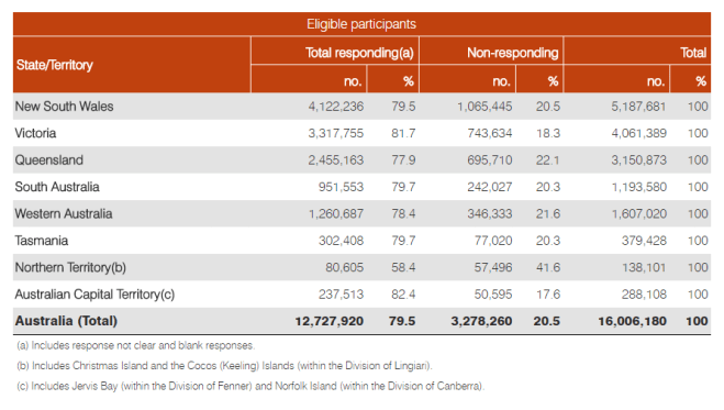 Participation Data by State &amp; Territory